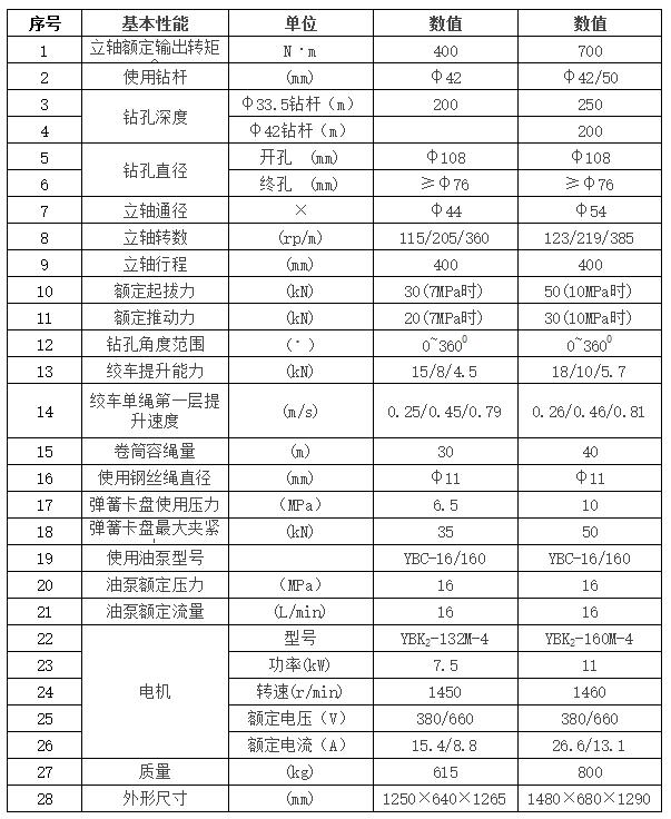 ZLJ-400全液压坑道钻机性能参数